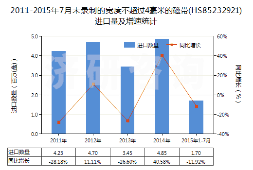 2011-2015年7月未錄制的寬度不超過4毫米的磁帶(HS85232921)進(jìn)口量及增速統(tǒng)計 2011-2015年7月未錄制的寬度不超過4毫米的磁帶(HS85232921)進(jìn)口量及增速統(tǒng)計
